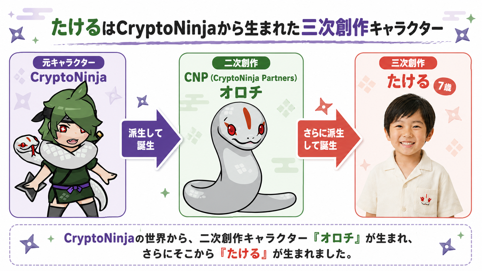 たけるはCryptoNinjaから生まれた三次創作キャラクター。CryptoNinjaからCNPのオロチが生まれ、さらにそこからたけるが生まれたことを示す図